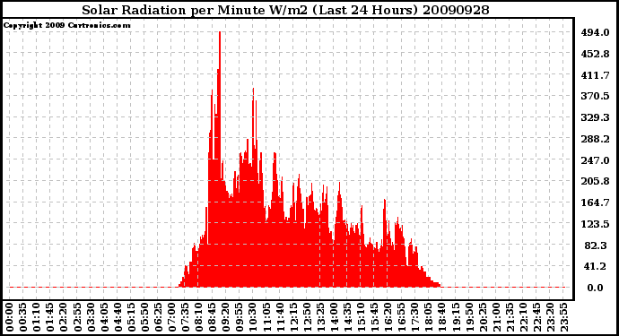 Milwaukee Weather Solar Radiation per Minute W/m2 (Last 24 Hours)