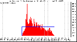 Milwaukee Weather Solar Radiation & Day Average per Minute W/m2 (Today)