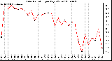 Milwaukee Weather Solar Radiation per Day KW/m2