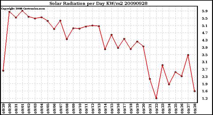 Milwaukee Weather Solar Radiation per Day KW/m2