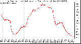 Milwaukee Weather Outdoor Temp (vs) Heat Index per Minute (Last 24 Hours)