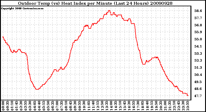 Milwaukee Weather Outdoor Temp (vs) Heat Index per Minute (Last 24 Hours)