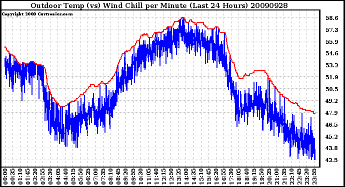 Milwaukee Weather Outdoor Temp (vs) Wind Chill per Minute (Last 24 Hours)