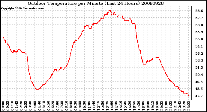 Milwaukee Weather Outdoor Temperature per Minute (Last 24 Hours)