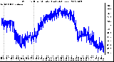 Milwaukee Weather Wind Chill per Minute (Last 24 Hours)