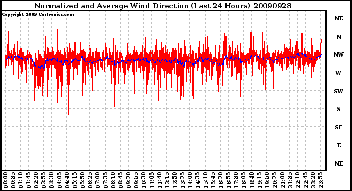 Milwaukee Weather Normalized and Average Wind Direction (Last 24 Hours)