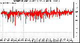 Milwaukee Weather Normalized Wind Direction (Last 24 Hours)