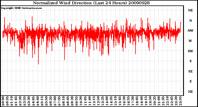 Milwaukee Weather Normalized Wind Direction (Last 24 Hours)