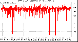 Milwaukee Weather Wind Direction (Last 24 Hours)