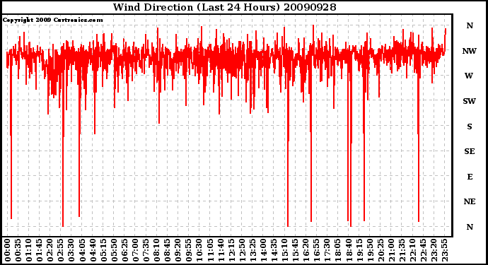 Milwaukee Weather Wind Direction (Last 24 Hours)