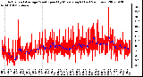 Milwaukee Weather Actual and Average Wind Speed by Minute mph (Last 24 Hours)