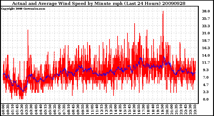 Milwaukee Weather Actual and Average Wind Speed by Minute mph (Last 24 Hours)