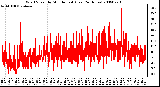 Milwaukee Weather Wind Speed by Minute mph (Last 24 Hours)