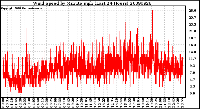 Milwaukee Weather Wind Speed by Minute mph (Last 24 Hours)