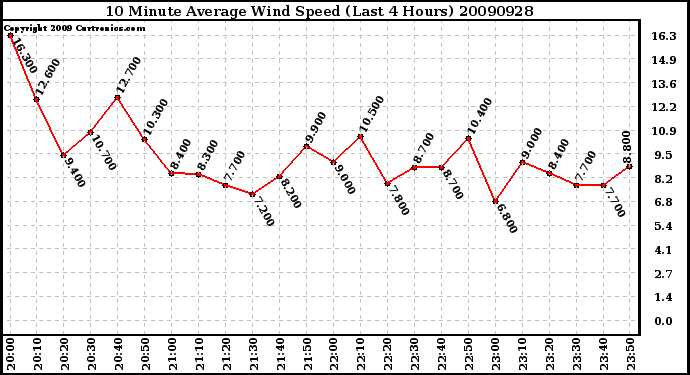 Milwaukee Weather 10 Minute Average Wind Speed (Last 4 Hours)