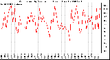 Milwaukee Weather Wind Speed by Minute mph (Last 1 Hour)