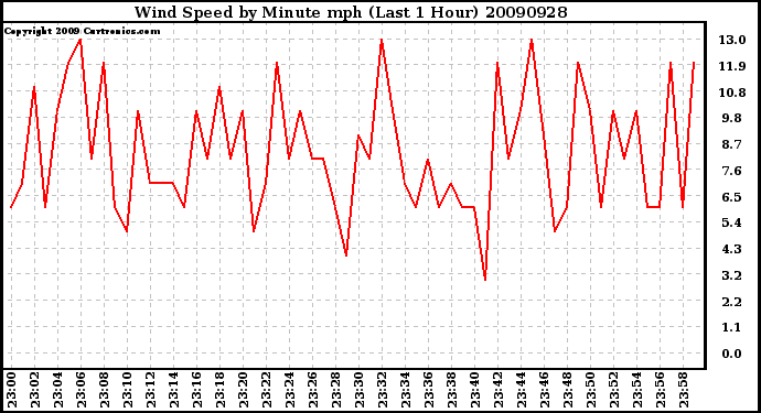 Milwaukee Weather Wind Speed by Minute mph (Last 1 Hour)