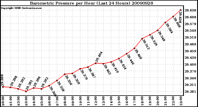 Milwaukee Weather Barometric Pressure per Hour (Last 24 Hours)