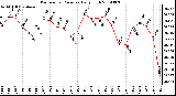 Milwaukee Weather Barometric Pressure Daily High