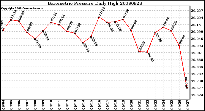 Milwaukee Weather Barometric Pressure Daily High