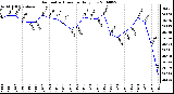 Milwaukee Weather Barometric Pressure Daily Low