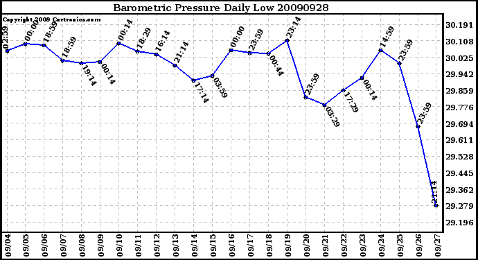 Milwaukee Weather Barometric Pressure Daily Low