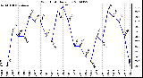 Milwaukee Weather Wind Chill Daily Low