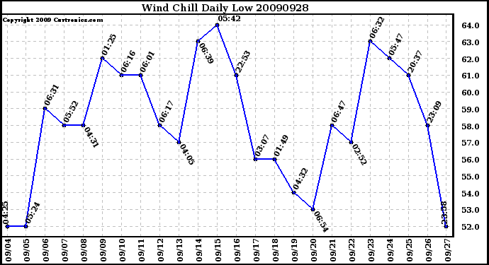 Milwaukee Weather Wind Chill Daily Low