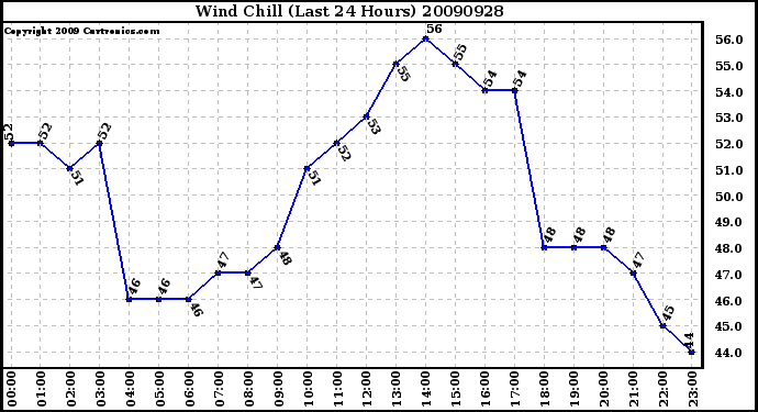 Milwaukee Weather Wind Chill (Last 24 Hours)