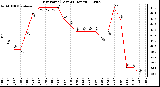 Milwaukee Weather Dew Point (Last 24 Hours)