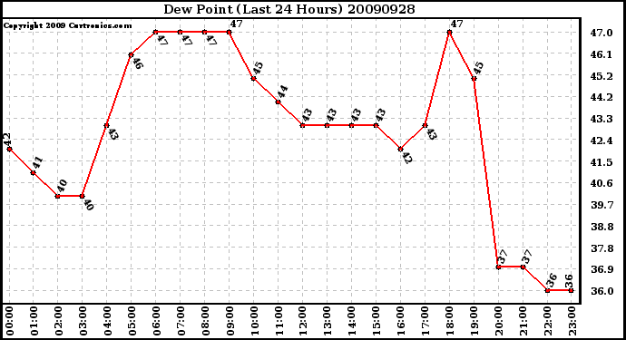 Milwaukee Weather Dew Point (Last 24 Hours)