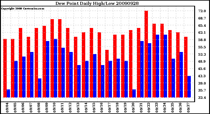 Milwaukee Weather Dew Point Daily High/Low