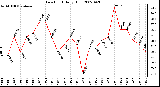 Milwaukee Weather Dew Point Daily High