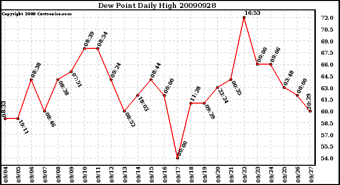 Milwaukee Weather Dew Point Daily High