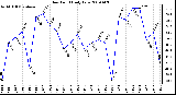 Milwaukee Weather Dew Point Daily Low