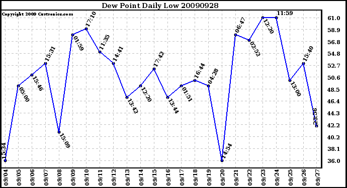 Milwaukee Weather Dew Point Daily Low