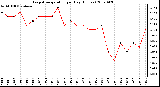 Milwaukee Weather Evapotranspiration per Day (Inches)