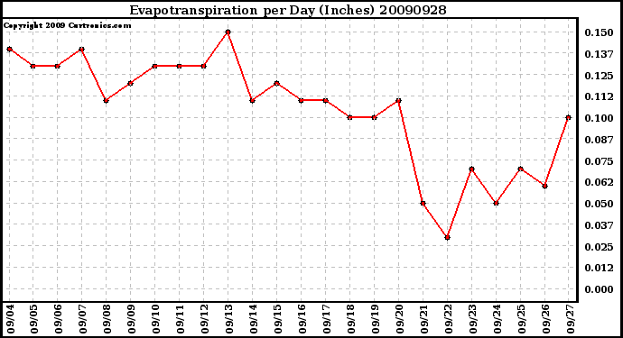 Milwaukee Weather Evapotranspiration per Day (Inches)