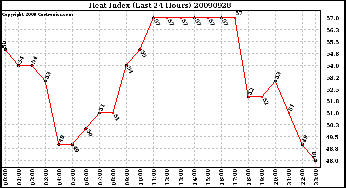 Milwaukee Weather Heat Index (Last 24 Hours)