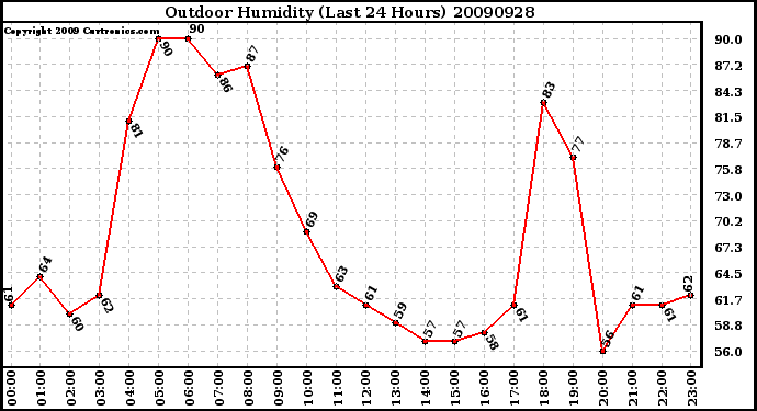 Milwaukee Weather Outdoor Humidity (Last 24 Hours)