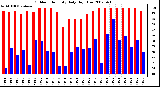 Milwaukee Weather Outdoor Humidity Daily High/Low