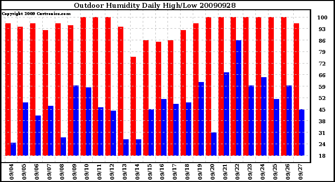 Milwaukee Weather Outdoor Humidity Daily High/Low