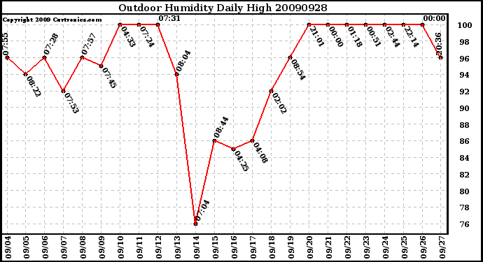 Milwaukee Weather Outdoor Humidity Daily High