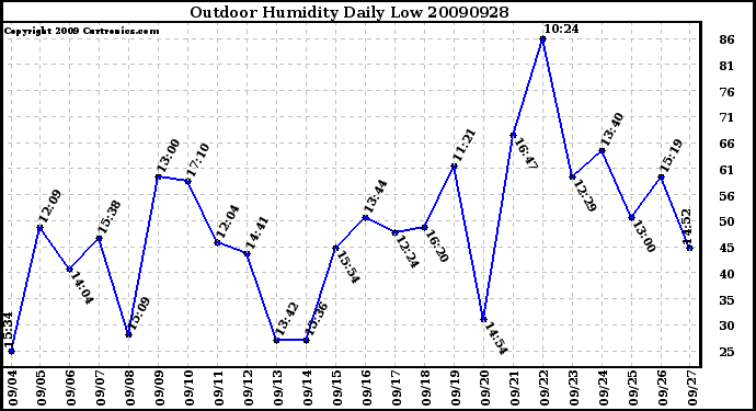 Milwaukee Weather Outdoor Humidity Daily Low