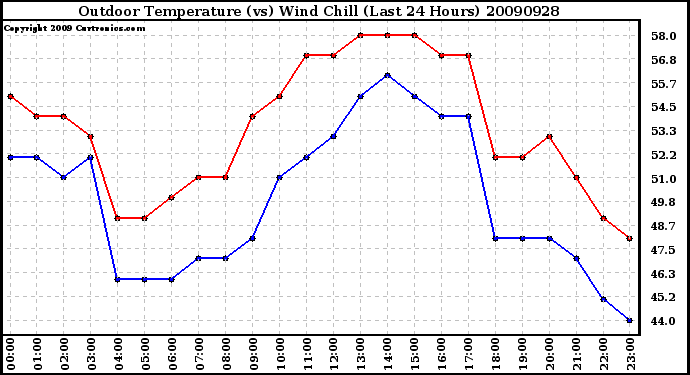 Milwaukee Weather Outdoor Temperature (vs) Wind Chill (Last 24 Hours)