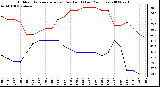 Milwaukee Weather Outdoor Temperature (vs) Dew Point (Last 24 Hours)