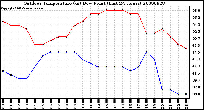 Milwaukee Weather Outdoor Temperature (vs) Dew Point (Last 24 Hours)