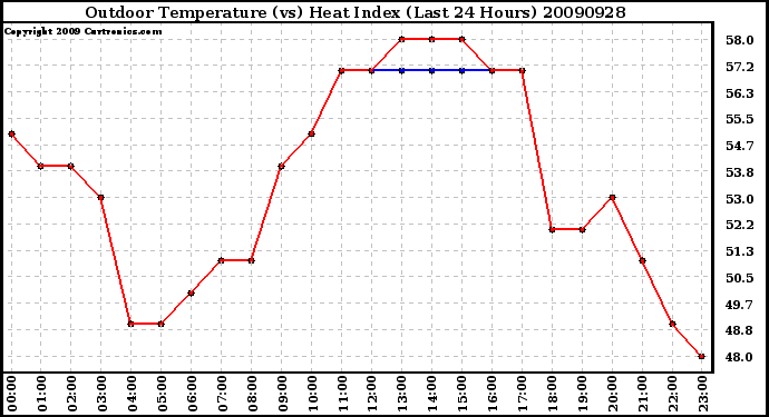 Milwaukee Weather Outdoor Temperature (vs) Heat Index (Last 24 Hours)