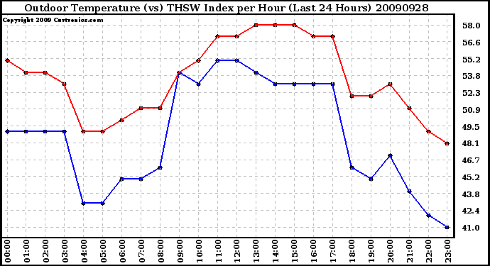 Milwaukee Weather Outdoor Temperature (vs) THSW Index per Hour (Last 24 Hours)