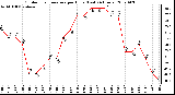 Milwaukee Weather Outdoor Temperature per Hour (Last 24 Hours)